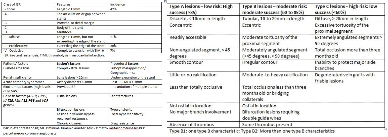 Top Left; Table 1 Risk factors for restenosis 
Bottom Left; Table 2 Class of ISR
Right; Table 3 Lesion characteristics