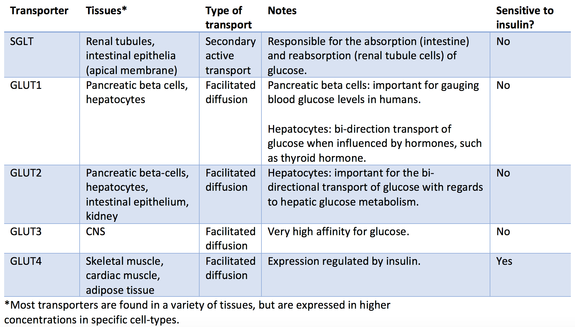 <p>Glucose Transporters. The image depicts various classes of glucose transporters and their characteristics.</p>