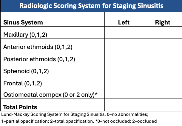 <p>Lund-Mackay Scoring System for Staging Sinusitis