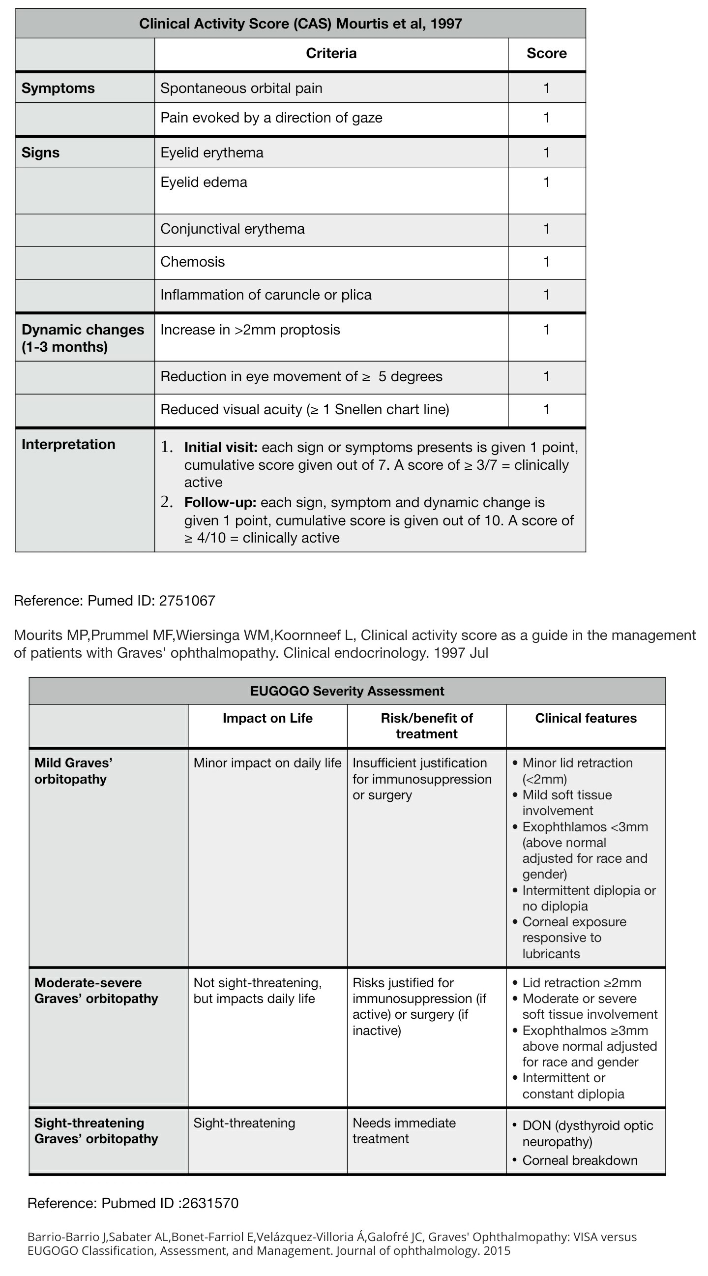 Graves Orbitopathy Tables