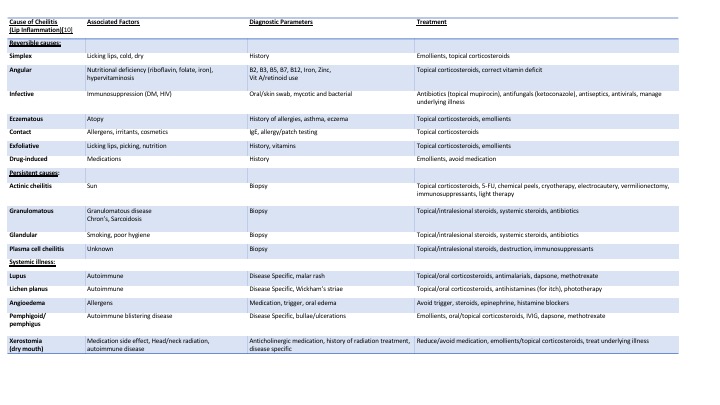 Cheilitis Differential and Treatment