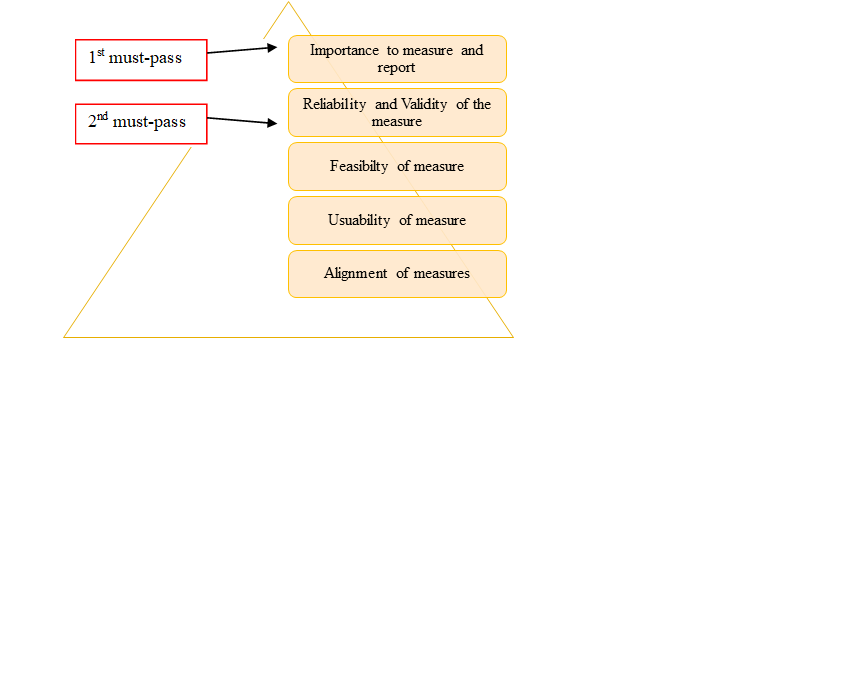 National Quality Forum measure evaluation criteria (PMID: 26785953)