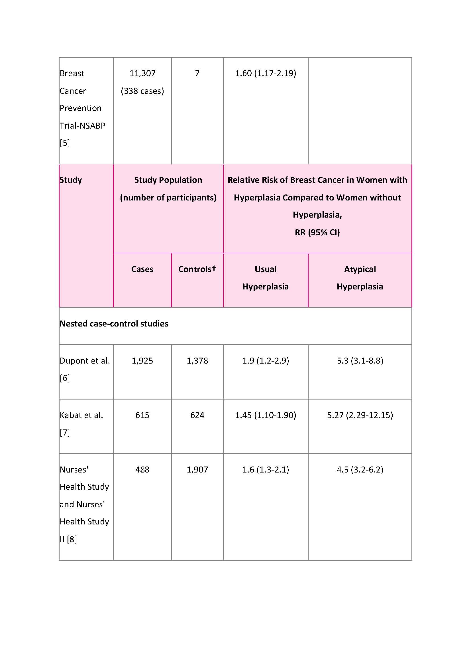 <p>Breast Cancer Risk Factors</p>