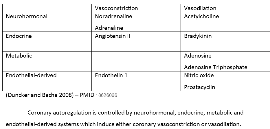 Coronary Perfusion Table 1