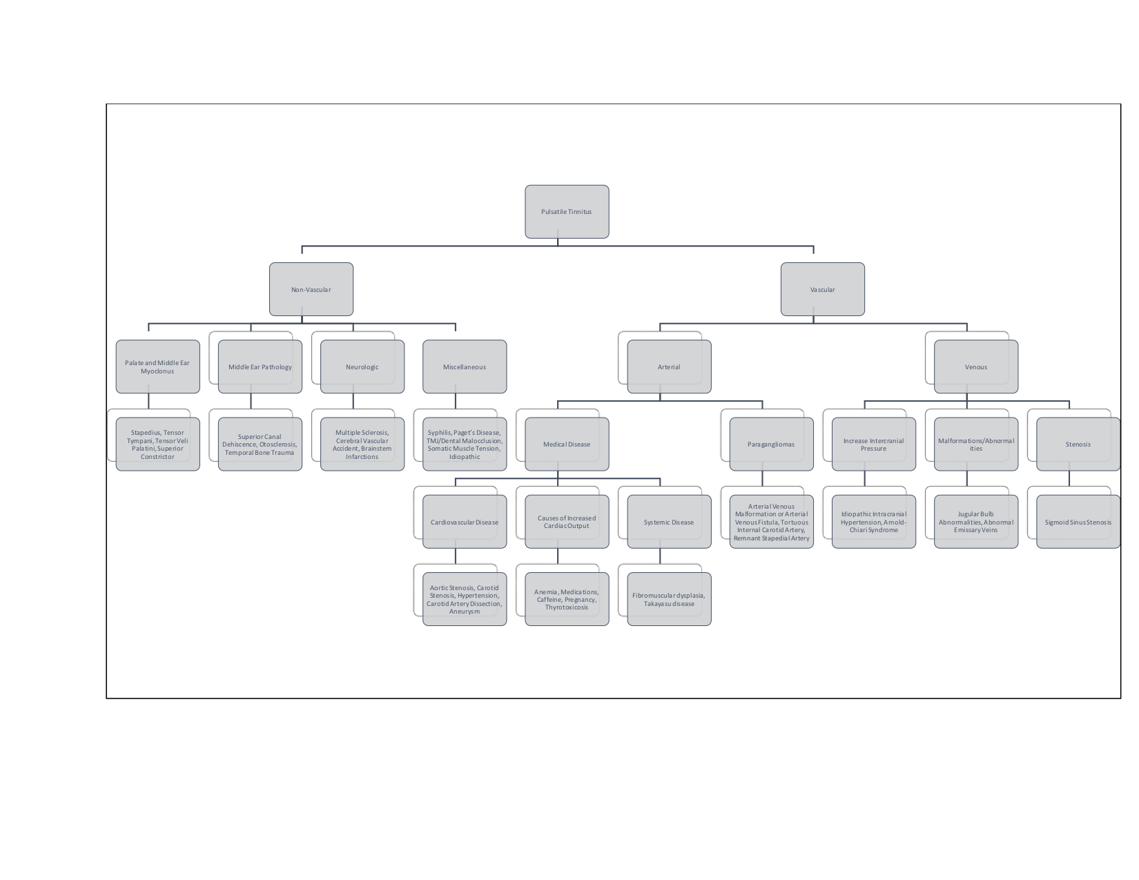 Flowchart of Pulsatile Tinnitus Etiologies