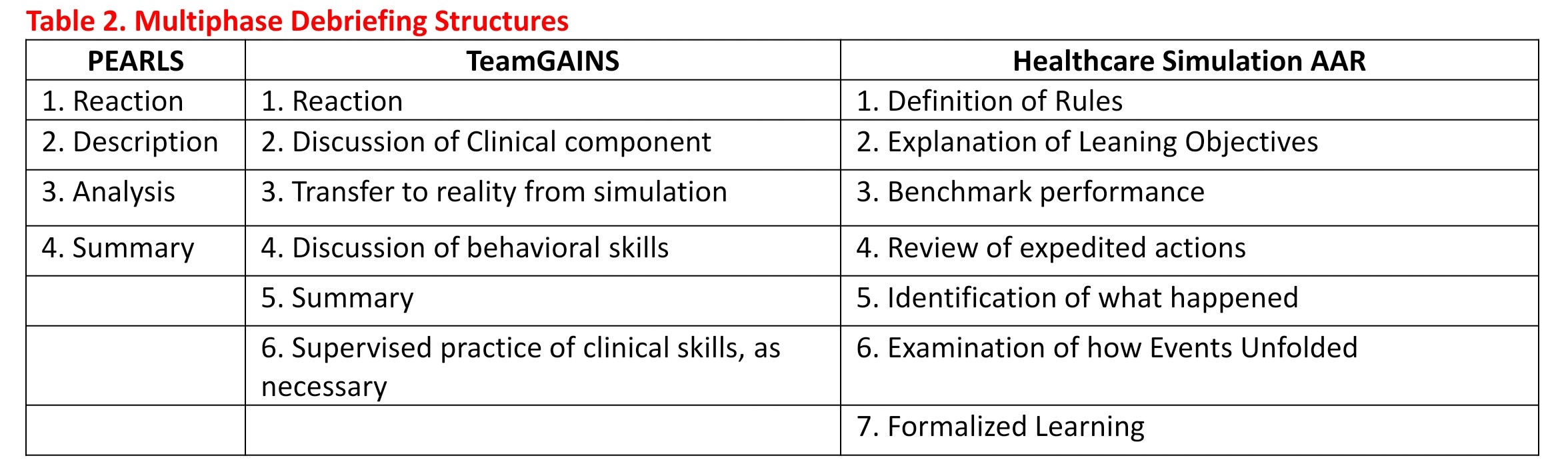 Table 2 Multiple Debriefing Structures