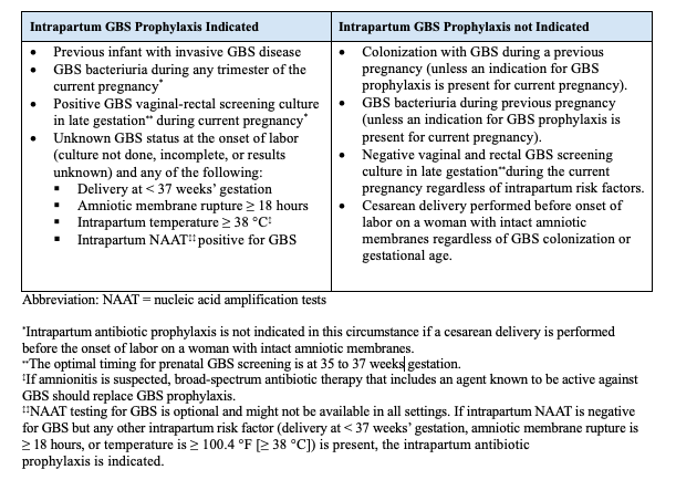 Table 2: Indications and non-indications for Intrapartum Antibiotic Prophylaxis