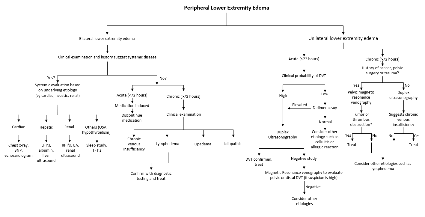 Peripheral edema algorithm