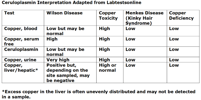 <p>Ceruloplasmin&nbsp;Interpretation</p>