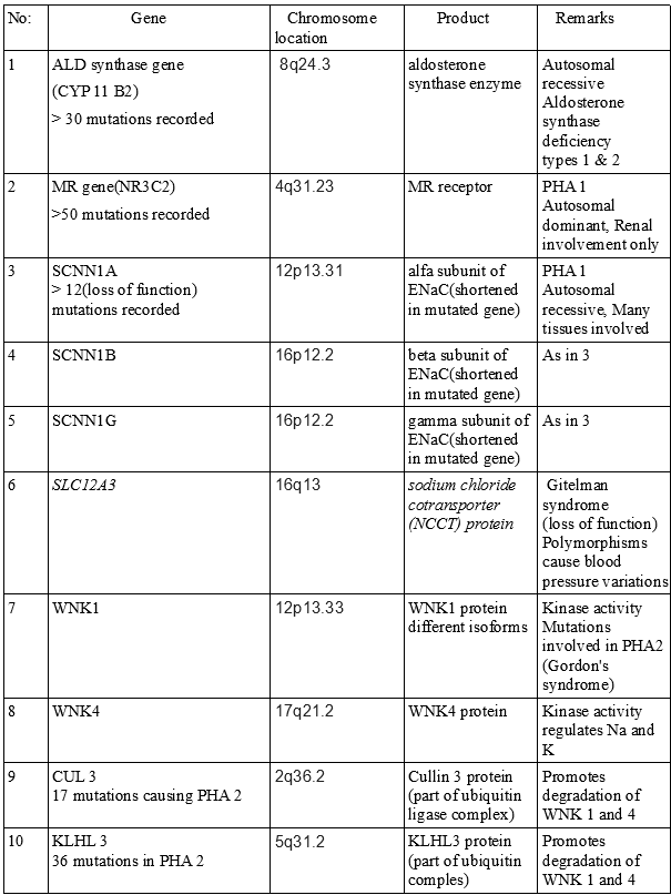 Genetics of Hypoaldosteronism, Pseudohypoaldosteronism (PHA), and related conditions