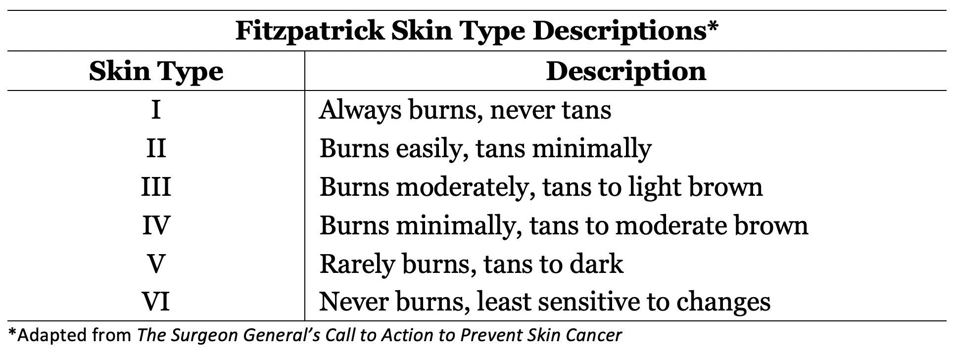 <p>Fitzpatrick Skin Type Descriptions I&nbsp;to VI