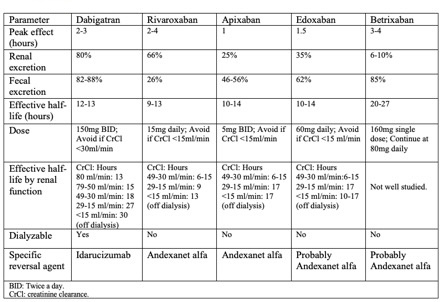 Pharmacological Characteristics of Direct Oral Anticoagulation DOACs Drugs.