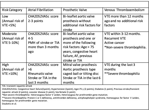 Thrombotic Risk Stratification