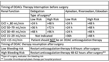 Timing interruption Direct Oral Anticoagulants