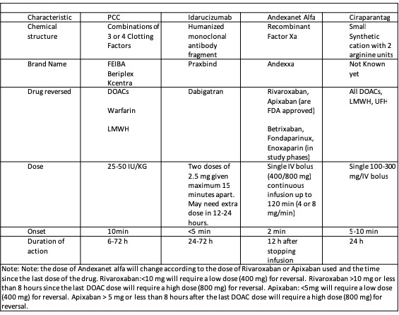 Anticoagulation Reversal agents for patient on DOACs