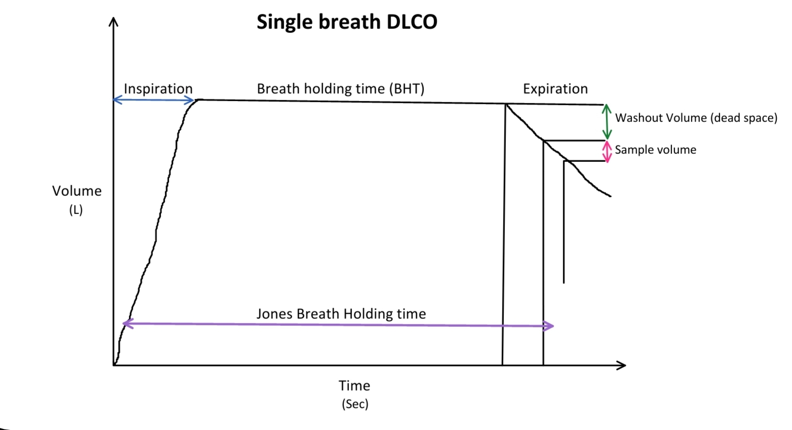 Single Breath DLCO