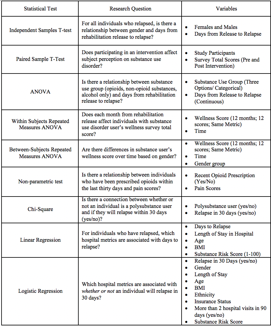 <p>Types of Variables and Statistical Designs.&nbsp;</p>