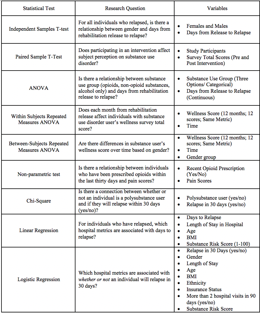 Types of Variables and Statistical Designs Table 1