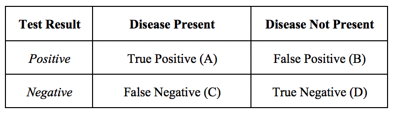 <p>Diagnostic Testing Accuracy Table.</p>