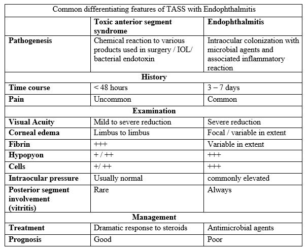 Figure 4: Common differentiating features of TASS with Endophthalmitis