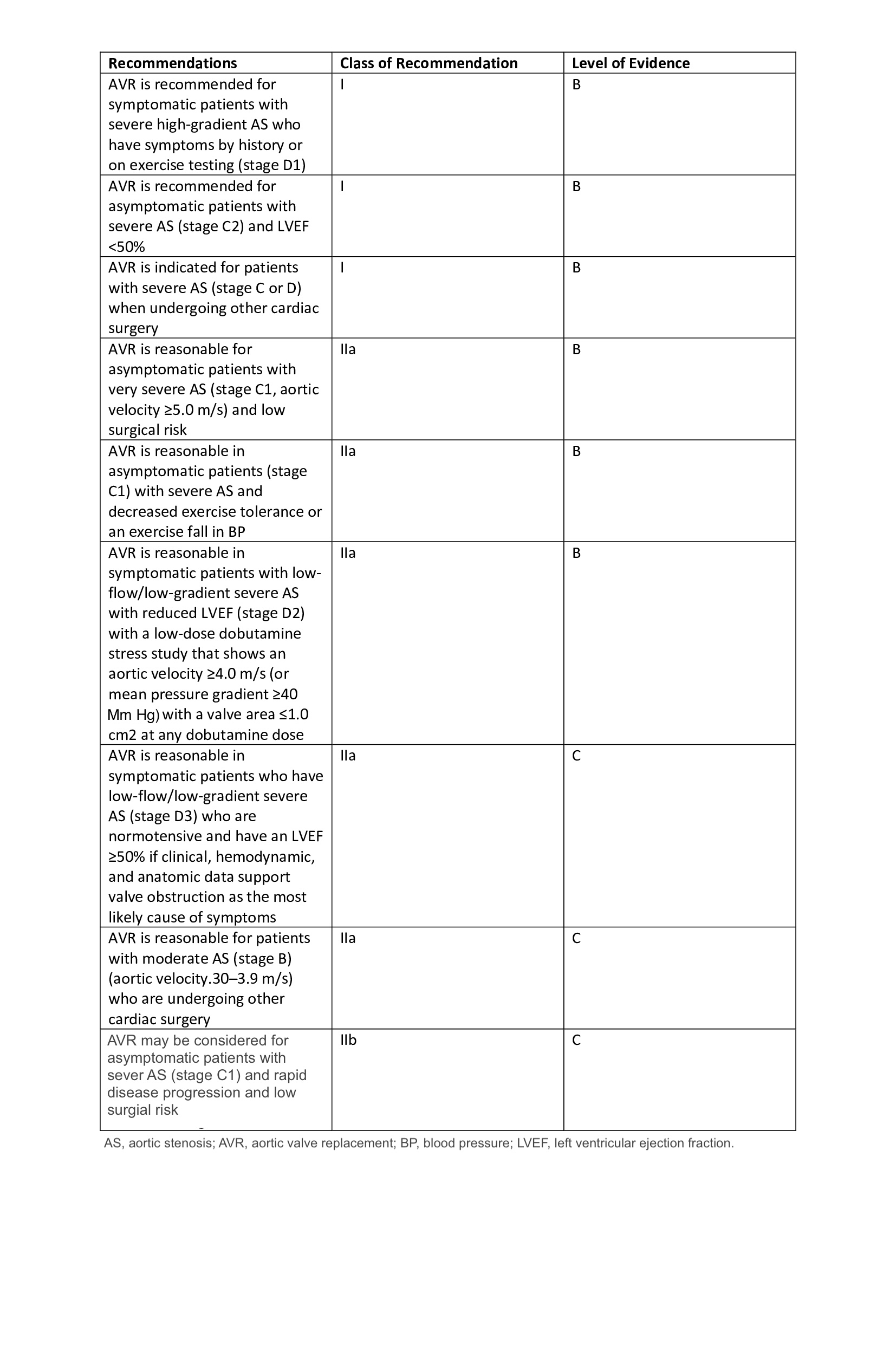 <p>Recommendations for Aortic Valve Replacement.</p>