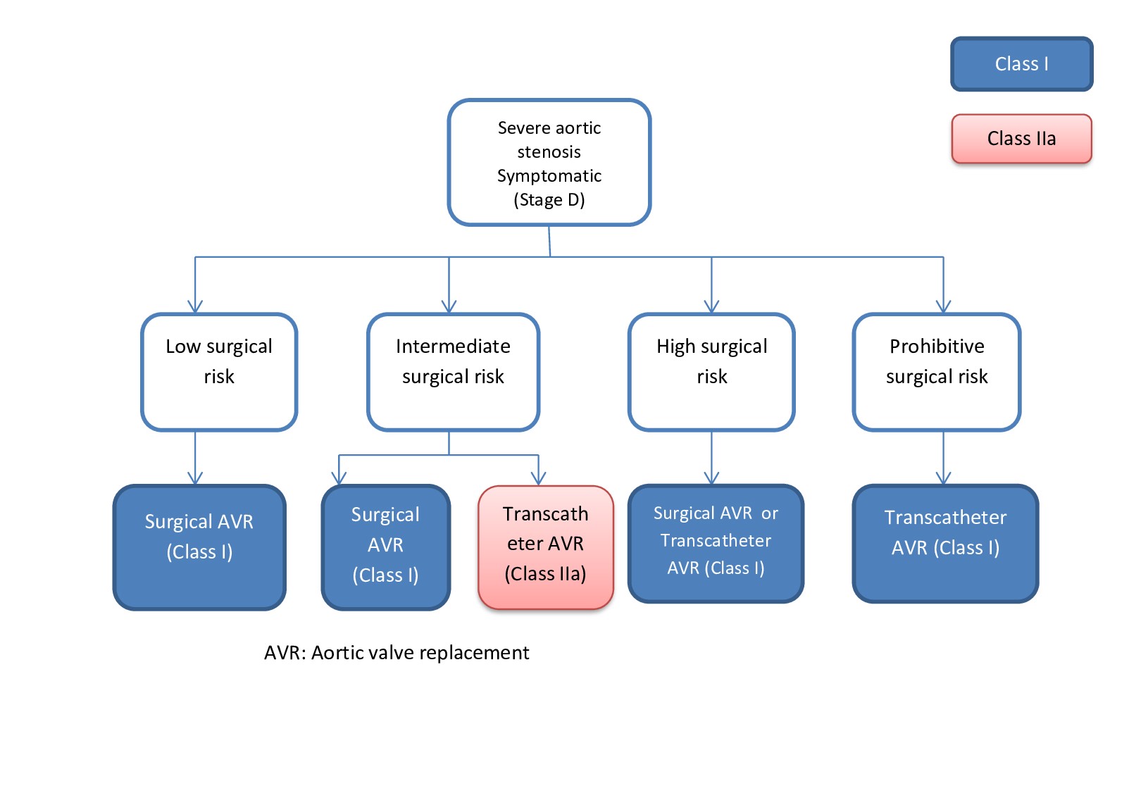 <p>Indications for Aortic Valve Replacement.</p>