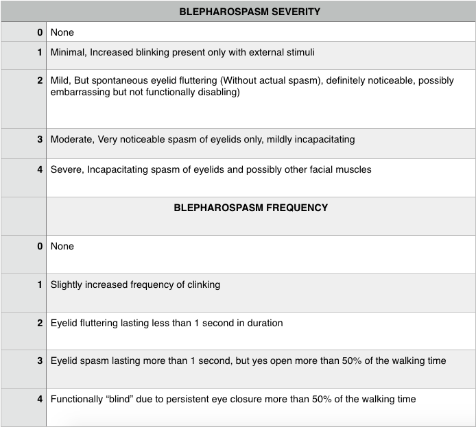 Jankovic Rating Scale