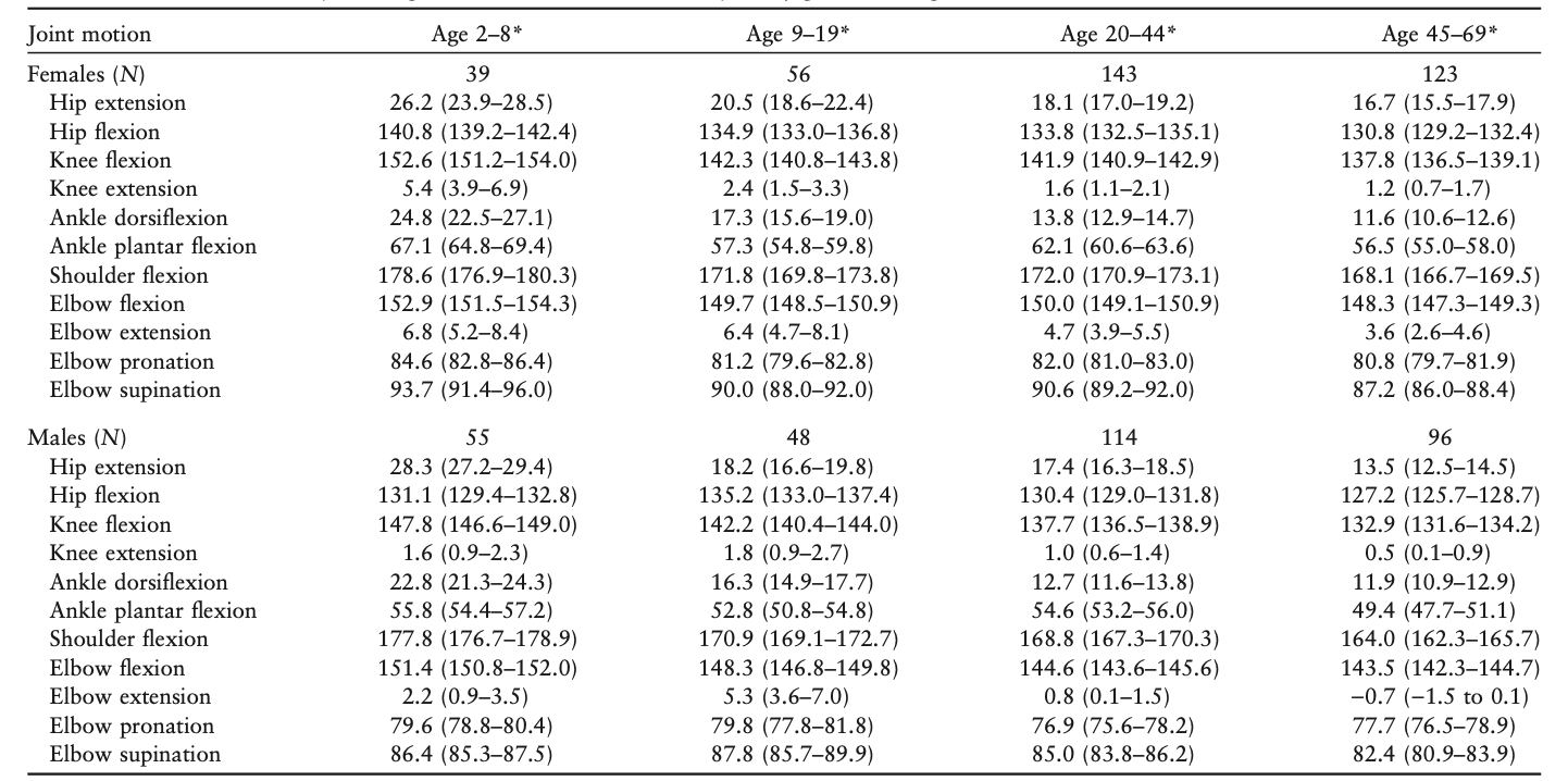 <p>Range of Motion According to Age and Joint</p>