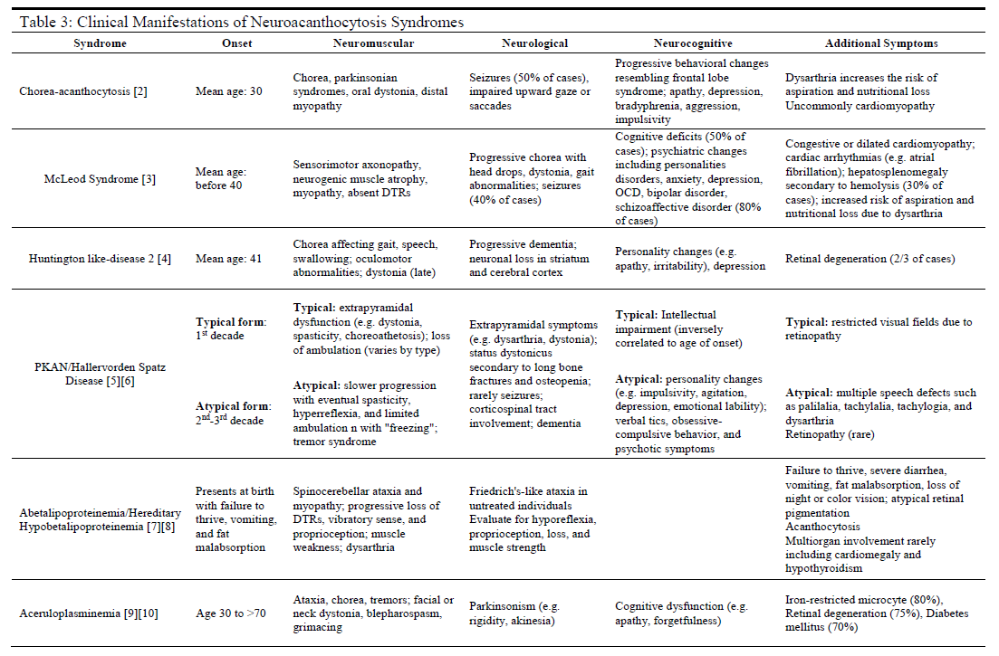 Table 3: Clinical Manifestations of Neuroacanthocytosis Syndromes