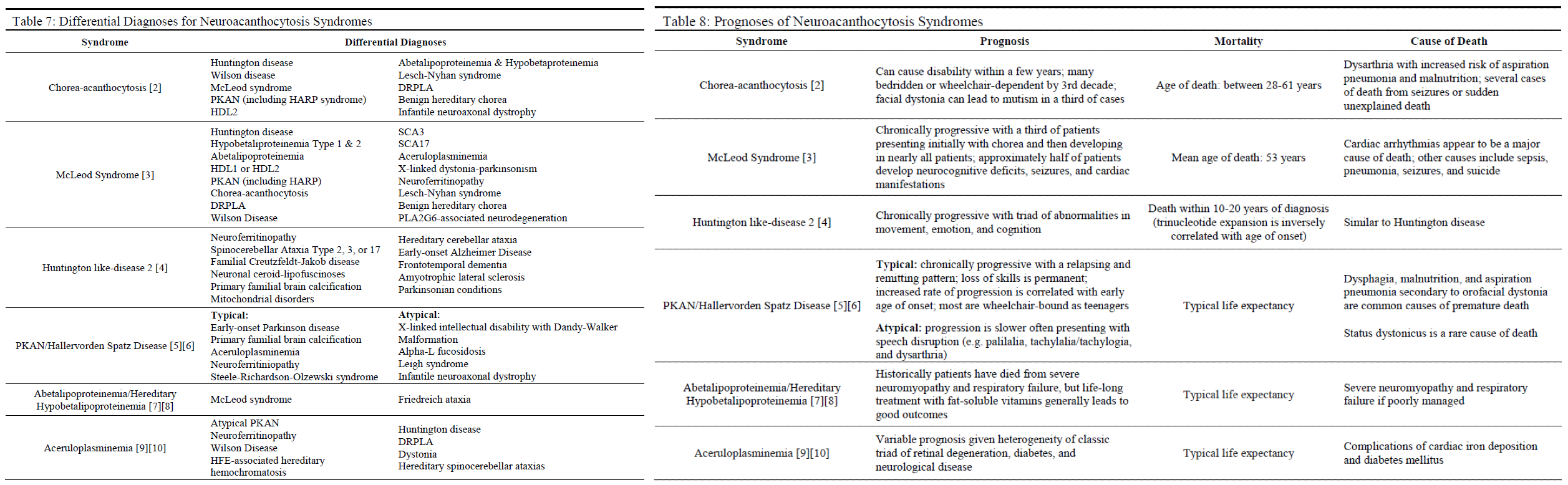 Table 7: Differential Diagnoses for Neuroacanthocytosis Syndromes
Table 8: Prognoses of Neuroacanthocytosis Syndromes