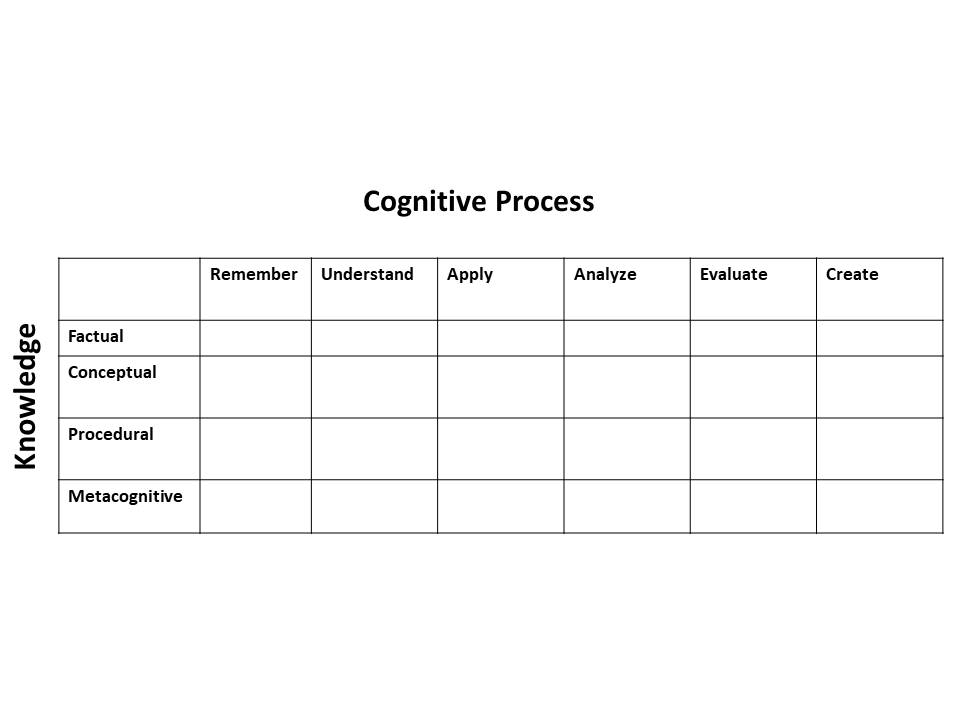 <p>Bloom's Taxonomy