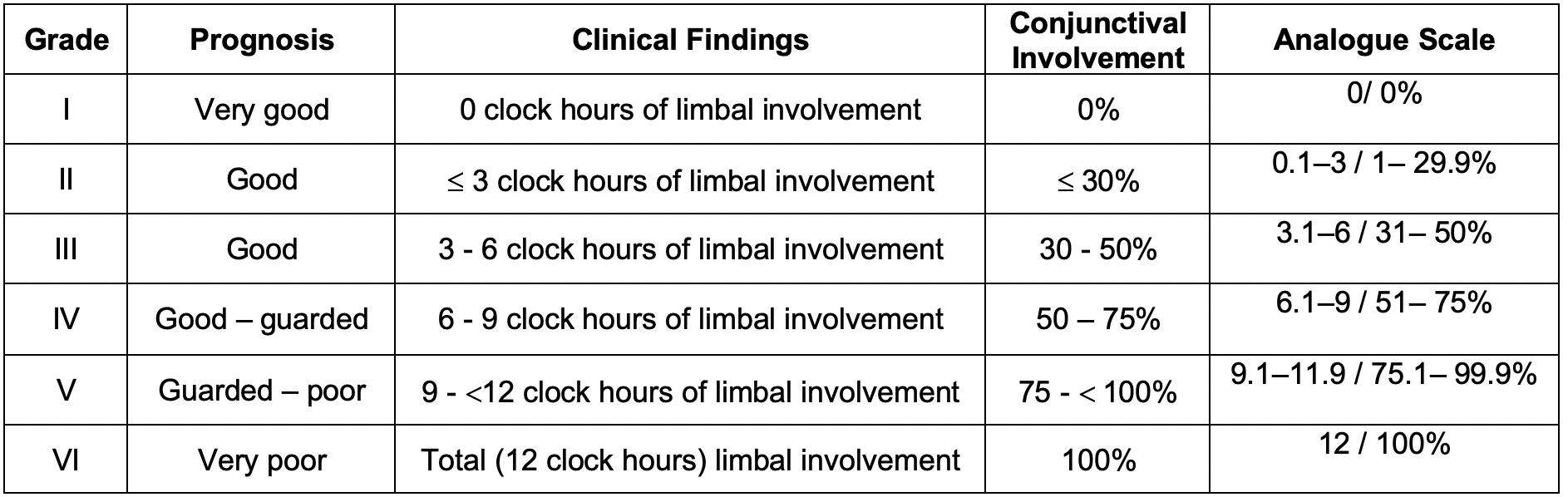 Dua Classification and grading of ocular surface burns