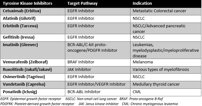 Figure 2: Tyrosine Kinase Inhibitors known to cause keratitis