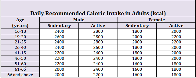 Daily Recommended Caloric Intake in Adults