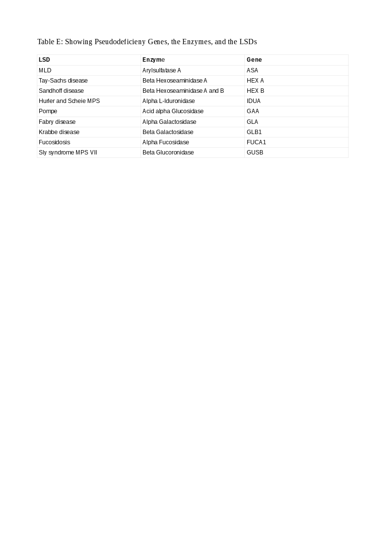 Table E - Showing Pseudodeciency Genes, the Enzymes, and the LSD's