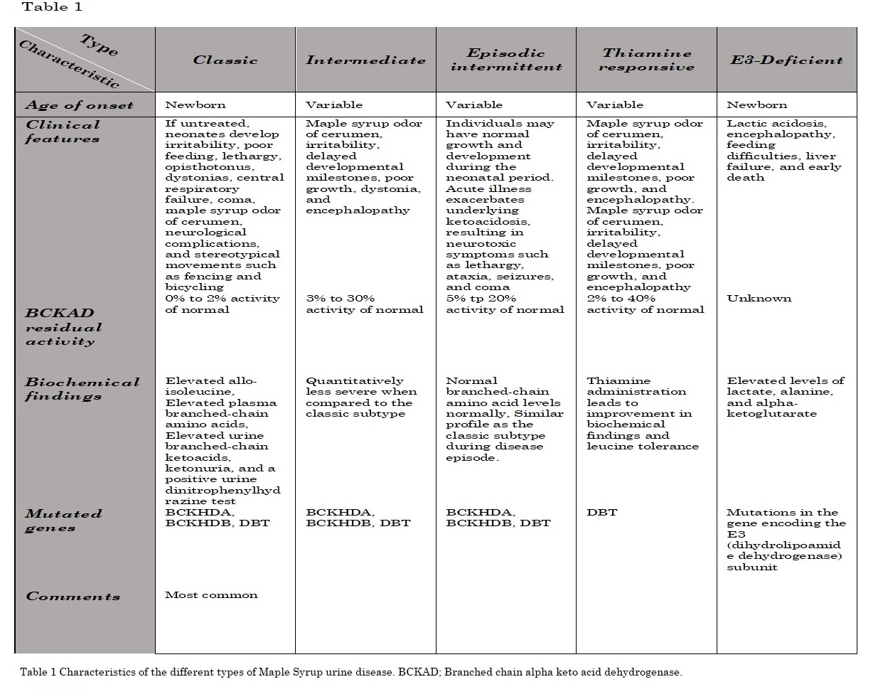 <p>Maple Syrup Urine Disease Phenotypes