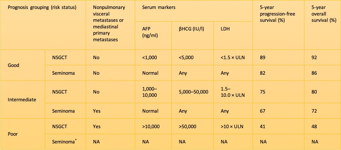 Prognostic grouping  by Risk Status  Categories.