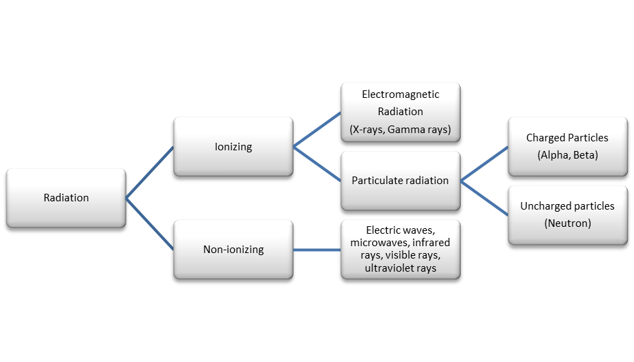 <p>Classification of Radiation</p>