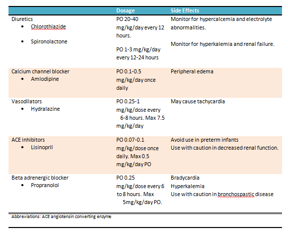 <p>Oral Treatment Options for Hypertension in the Neonatal Age Group</p>