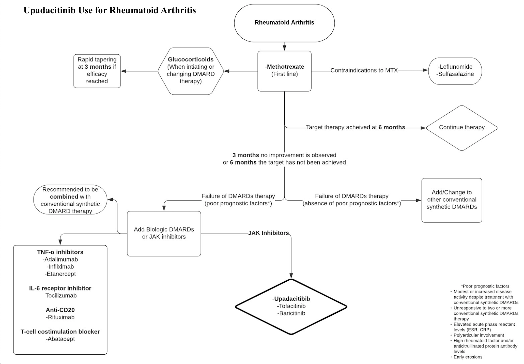 <p>Upadacitinib for Rheumatoid Arthritis Algorithm</p>