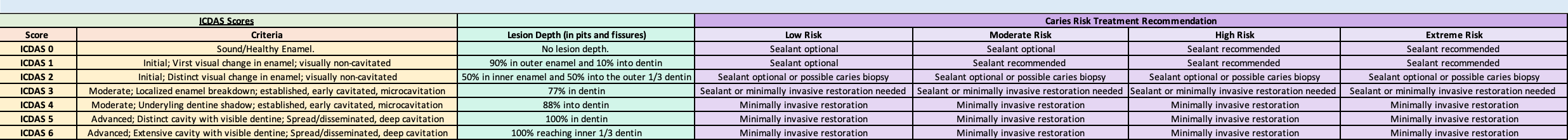 ICDAS Caries Score Table