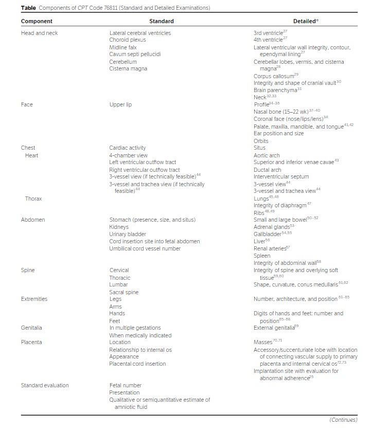 Components of CPT Code 76811 (Standard and Detailed Examinations)