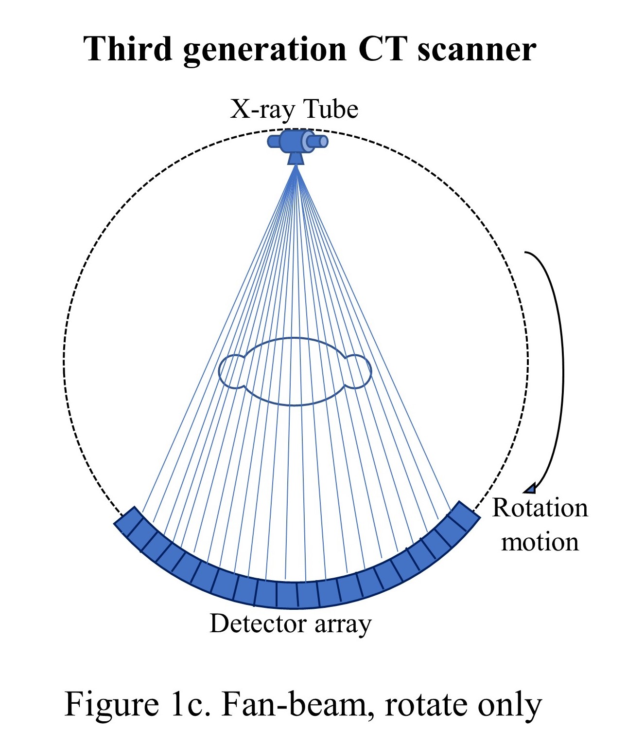 Fan-beam with stationary circular detector