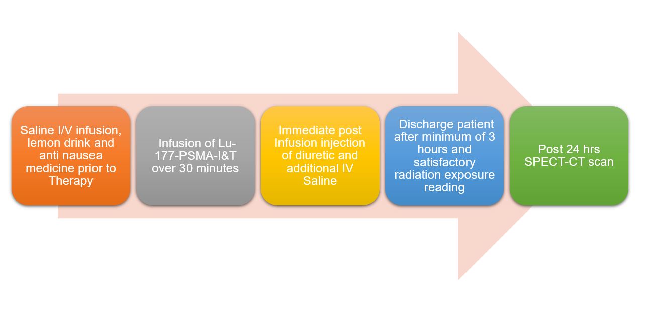 Various Steps of Lu-177-PSMA treatment