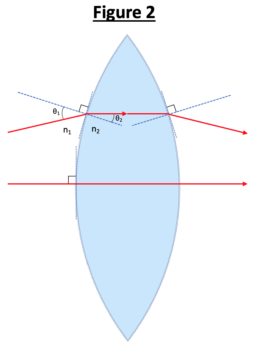Figure 2: Schematic of a lens refracting light