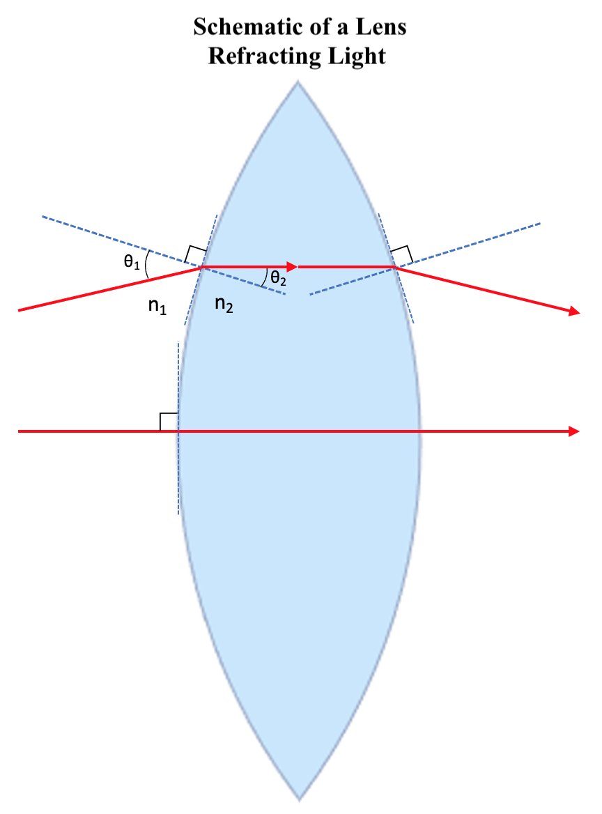 Figure 2: Schematic of a lens refracting light