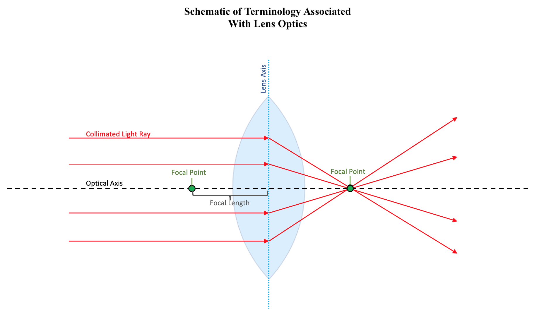 Figure 1: Schematic of terminology associated with lens optics