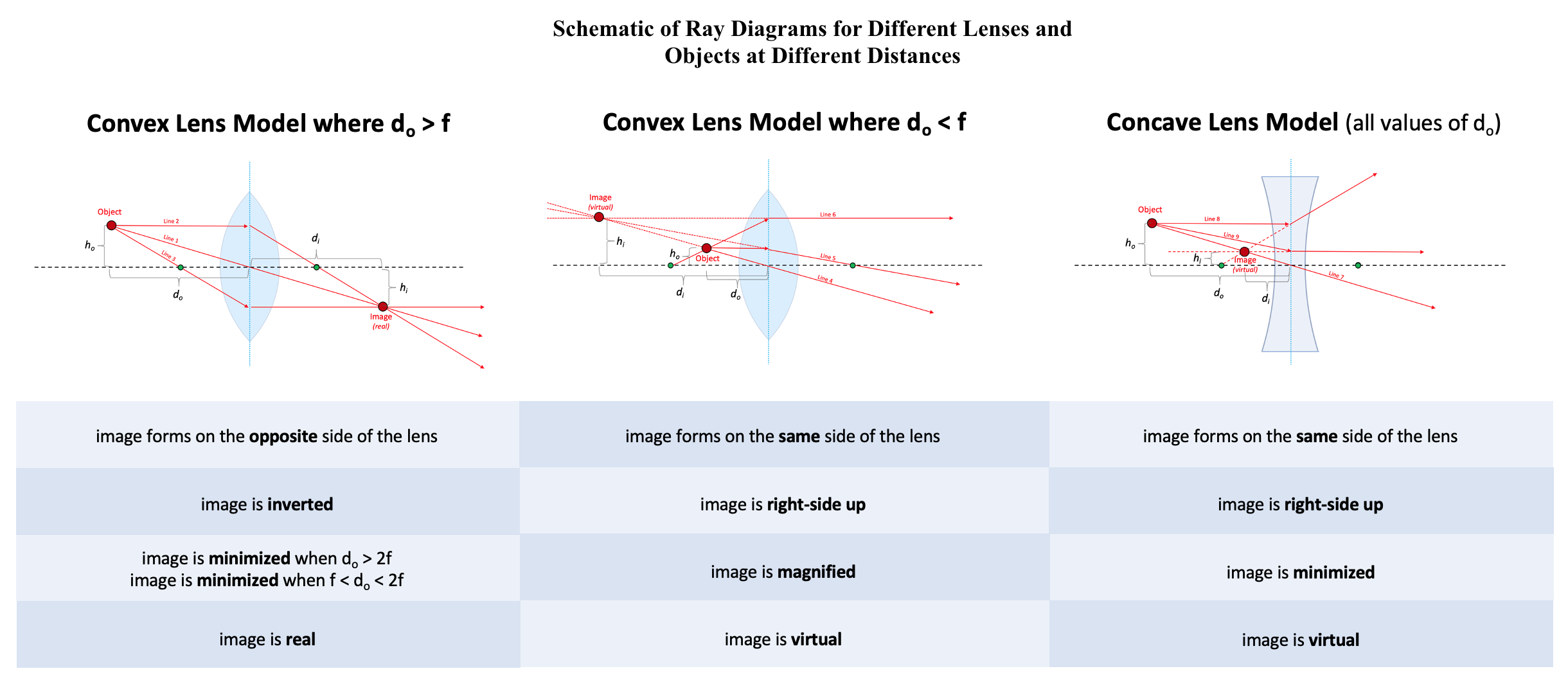 Figure 3: Schematic of ray diagrams for different lenses and objects at different distances