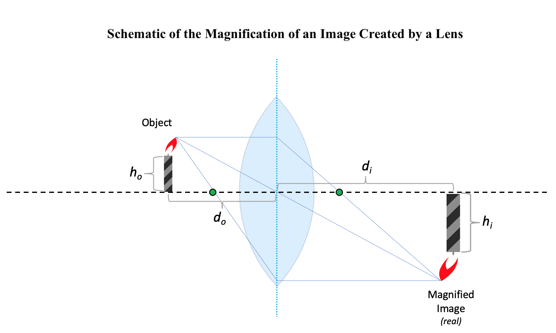 Figure 5: Schematic demonstrating the magnification of an image created by a lens