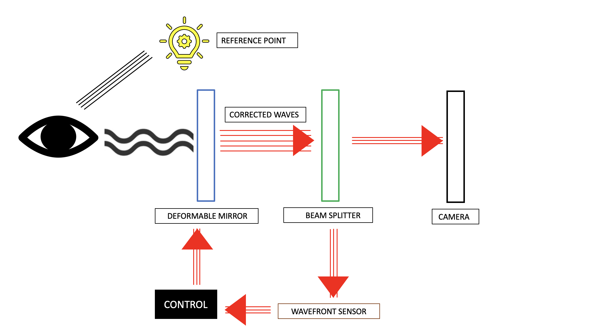 Figure depicting the principle of adaptive optics instrumentation